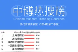苏城多家博物馆上榜“中博热搜榜”图片