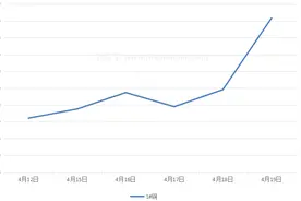 涨疯了，创18年新高！即将破8万！4月19日铜价暴涨图片