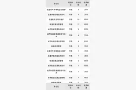 柳州铁道职业技术学院学费明细：一年6000-8500元（各专业明细）图片