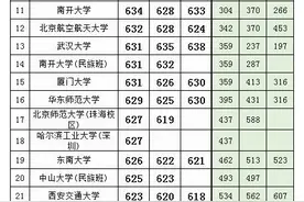 广西高考文理科一本21-23三年各高校投档线、分数、位次对照表。图片