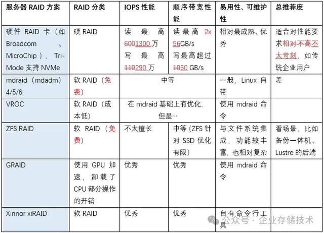 集成片上Cache： 新一代RAID卡1300万IOPS、50GB/s+读写带宽