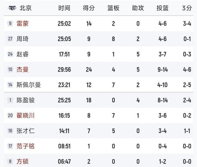 CBA排名更新！北京逆转12分，辽宁险被宁波逆转，新疆大爆冷