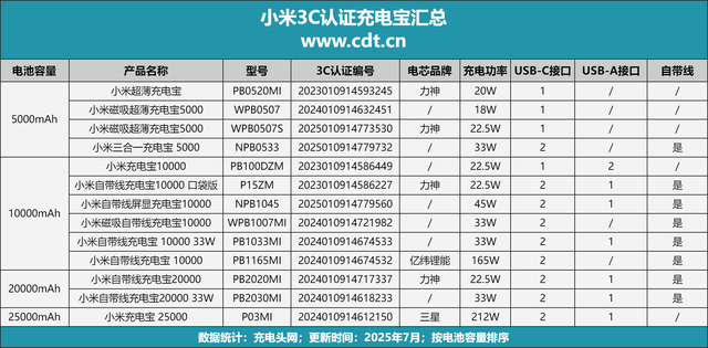 一文了解13款小米3C充电宝，CCC认证更安心，该如何选？