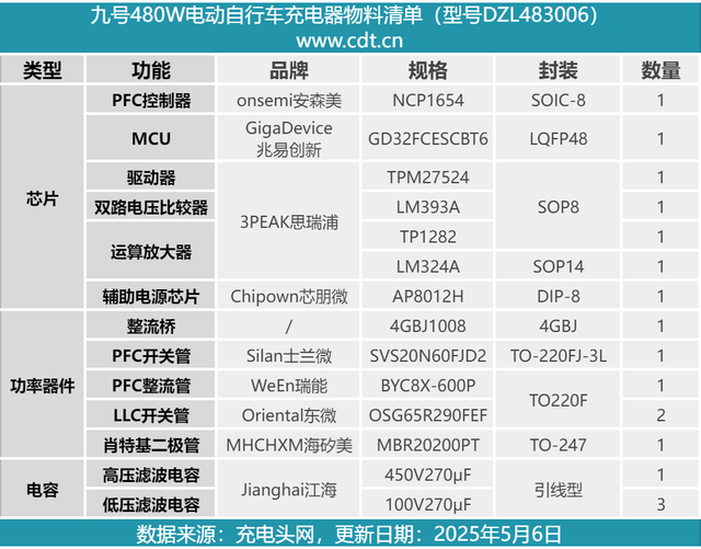 全金属外壳，3斤多的大块头！九号480W电动车新国标充电器拆解