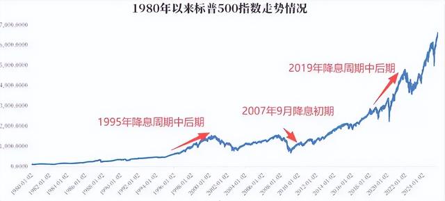 美联储首次降息后资产走势揭秘：股市涨幅5%，黄金平稳