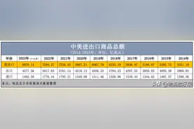 2023年中美贸易负增长，我国从美进口了哪些产品？出口了哪些？图片