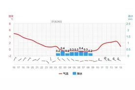 积雪深度7厘米！阵风8级！德州最新天气→图片