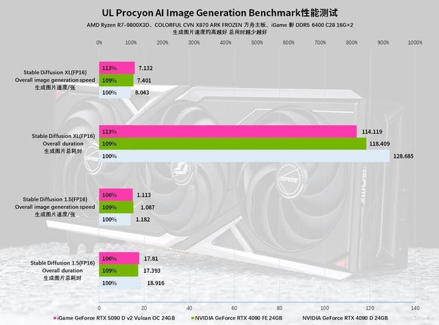 iGame RTX 5090 D v2火神显卡评测：凌厉方正硬汉！性能依旧能打！