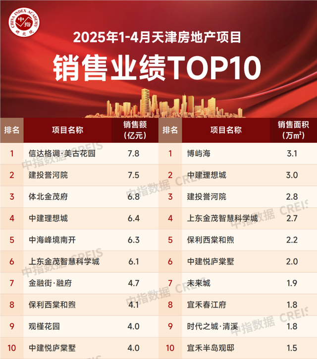 2025年1-4月天津房地产企业销售业绩TOP10
