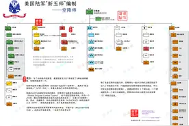 图解美国陆军“新五师”编制之四：空降师图片