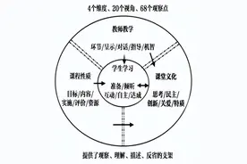 崔允漷：课堂观察评价表（4个维度、20个视角、68个观察点）图片