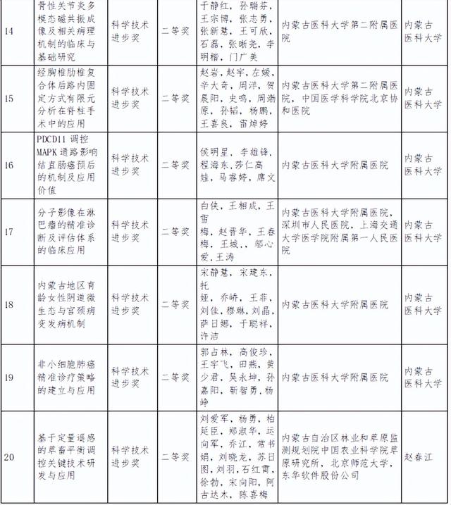 内蒙古自治区科学技术奖励名单公布！呼和浩特获奖总数第一！