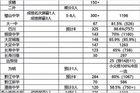 家长必看！重庆各校高考成绩汇总，六所王炸学校！图片