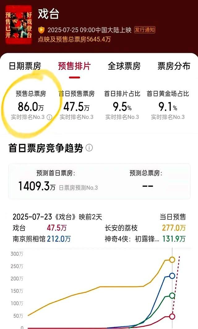 《戏台》今日上映，预测总票房曝光后，陈佩斯悬着的心终于落下了