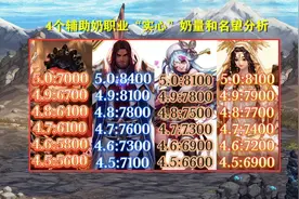 DNF：你都达标了吗？4个辅助职业，实心奶量和名望值分析图片