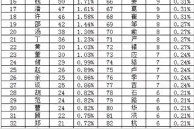 常州姓氏排名，时代簪缨家族汇聚之地，十大姓氏花落谁家？图片