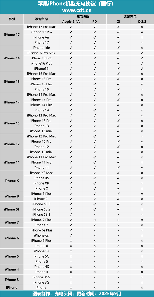 iPhone 17系列手机开售，历代 iPhone 机型参数一览