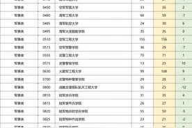 2024年河南理科提前批、一批、二批各学校招生计划增减对比图片