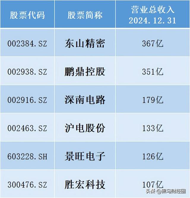 AI最强风口！PCB产业链核心名单曝光(附公司)