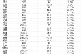 29省份人口出生率一览，生娃最多的十大省份都有谁图片
