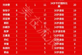 中国女乒世界冠军数量一览，王楠世界冠军数量第一图片