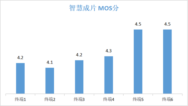 中国信通院人工智能终端智能服务能力分级场景测试系列报告（第4期）：智能手机 影像处理