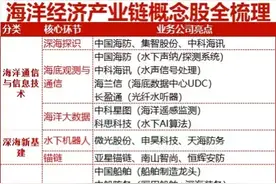 15家海洋经济概念股图片