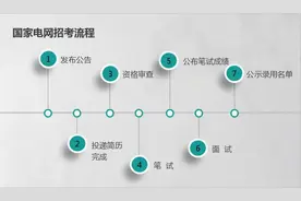 进入国家电网工作的必要条件！图片
