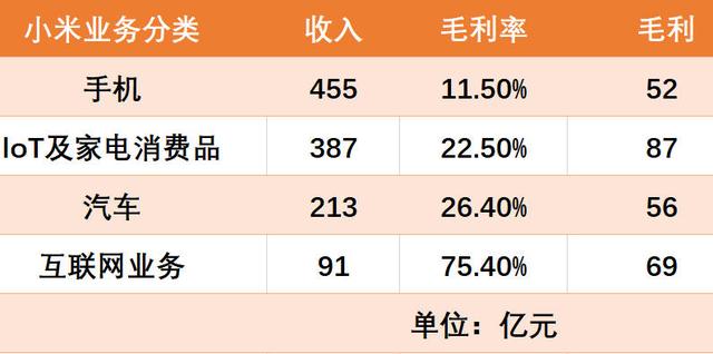 小米赚钱业务排行：家电第1，汽车第3，手机是最不赚钱的业务