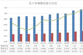 大型收息股近十年分红与收益回测系列之——交通银行图片