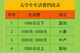 大学生“生活费”档次公开：1500元是啥水平?大学生活该如何规划图片