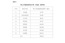 禁止开垦！枣庄一地发布公告！涉及这些地方……图片