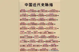 中国近代史脉络，整理得一清二楚，看完知识大增图片