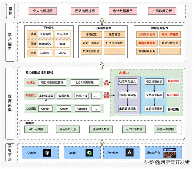 AI出码率70%+的背后:高德团队如何实现AI研发效率的量化与优化