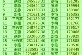 终于有人整理出了中国重名最多的50个名字，排第一是“张伟”图片