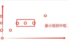 缠论入门2，精髓图解，盘整与趋势！图片