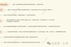 白户办理信用贷款应该怎么做？一文流程详解图片