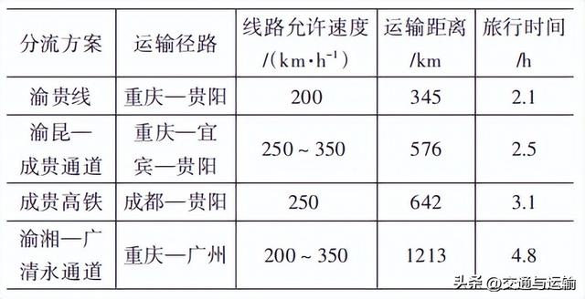重庆至贵阳铁路分流替代及建设方案研究