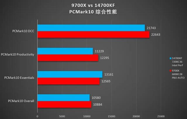Intel质保一来回需要多久啊？锐龙9700X大战暂时没缩缸的14700KF