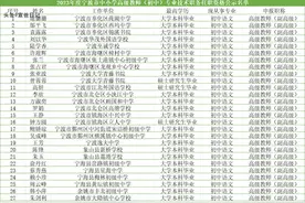 2023年宁波老师评职称，都来自哪些学校和学科？图片