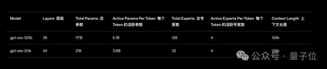 OpenAI开源2个推理模型：笔记本/手机就能跑，性能接近o4-mini