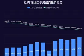 7月二手房成交创近三年半最高值，但均价重回5字头。图片