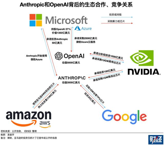 美国独角兽Anthropic获微软、英伟达150亿美元投资承诺，格局微妙改变