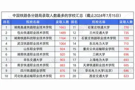 湖南高速铁路共录用1662人，盘点最容易进中国铁路的6所大学。图片