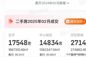 2025年小阳春提前了，成都楼市沸腾了起来，2月份成交量大幅提升图片