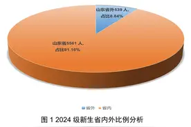 山东航空学院新生大数据来了！最小15岁！最大26岁！图片