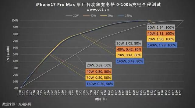 全面测完iPhone 17系列，苹果真让我觉得有点陌生