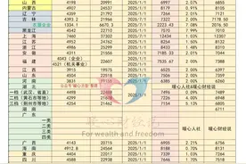 31省份社保缴费基数，哪里最高？哪里最低？对养老金有什么影响？图片