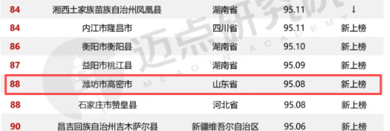 喜讯！全省仅 5 席，高密实力出圈！