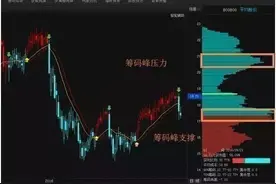 中国股市真正厉害的一种人：牢记筹码峰操作技巧，看懂少走弯路图片